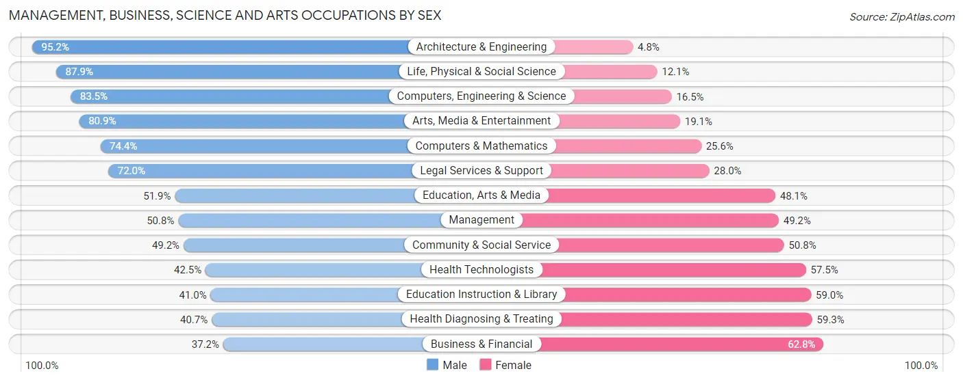 Management, Business, Science and Arts Occupations by Sex in El Centro