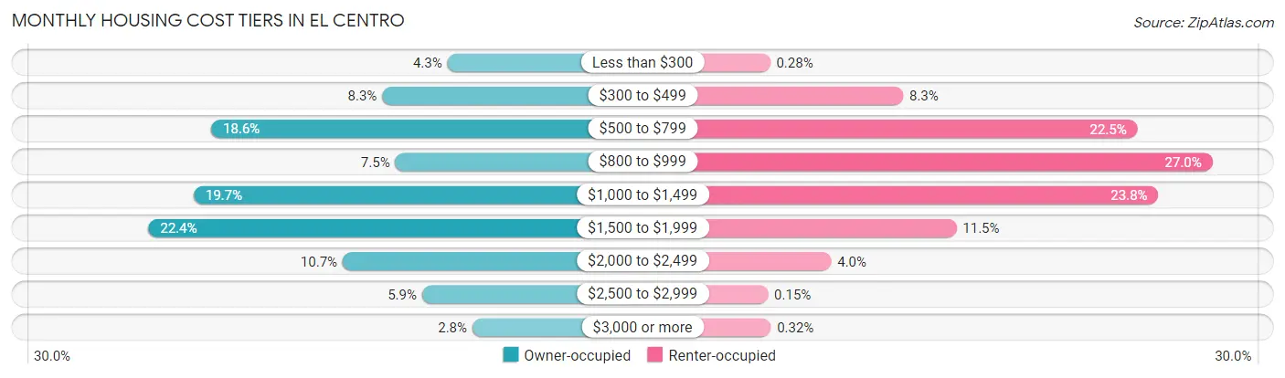 Monthly Housing Cost Tiers in El Centro