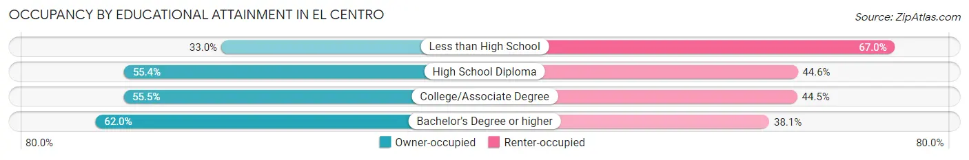 Occupancy by Educational Attainment in El Centro
