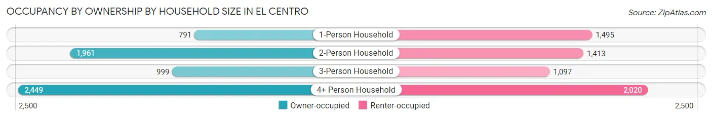 Occupancy by Ownership by Household Size in El Centro