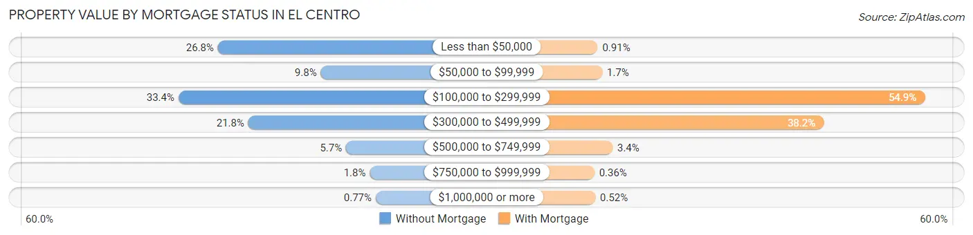 Property Value by Mortgage Status in El Centro