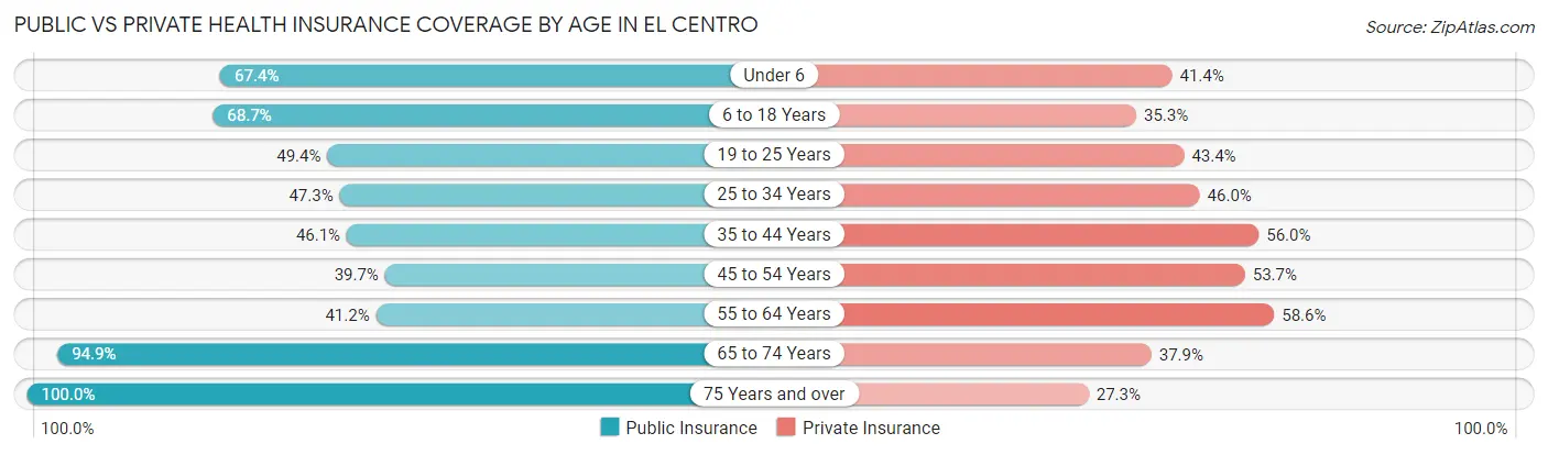 Public vs Private Health Insurance Coverage by Age in El Centro