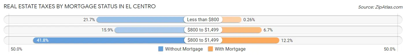 Real Estate Taxes by Mortgage Status in El Centro