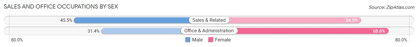 Sales and Office Occupations by Sex in El Centro
