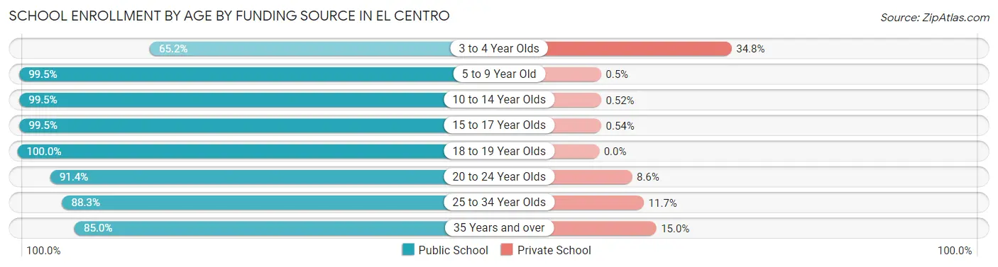 School Enrollment by Age by Funding Source in El Centro