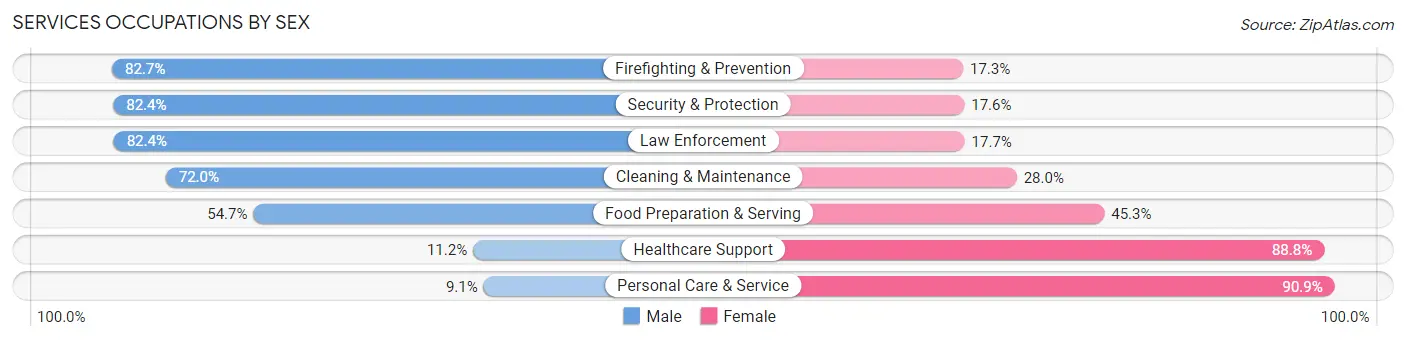 Services Occupations by Sex in El Centro