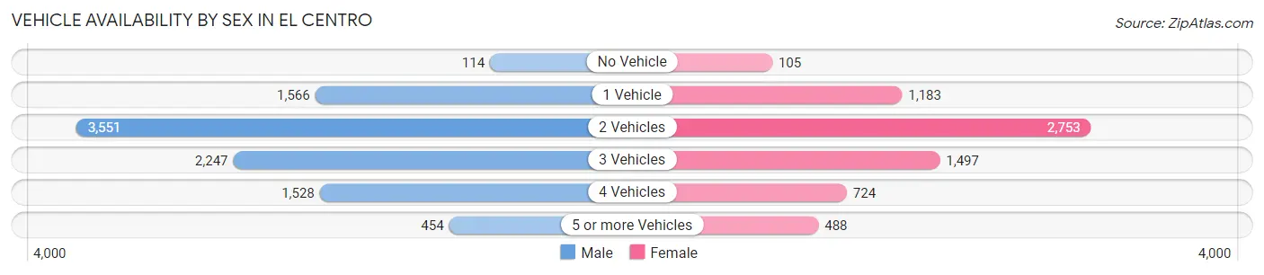 Vehicle Availability by Sex in El Centro