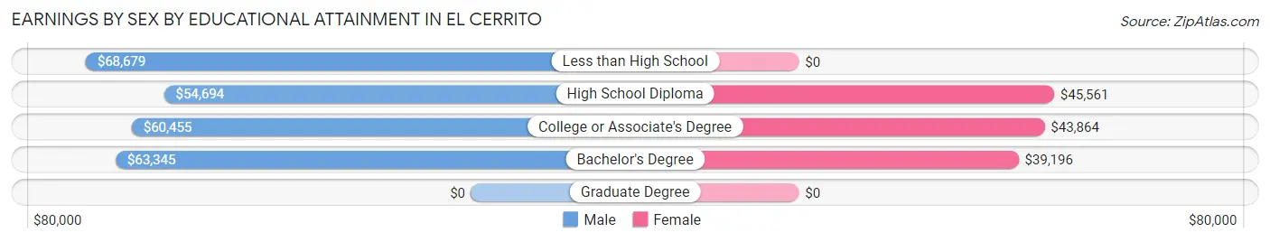 Earnings by Sex by Educational Attainment in El Cerrito