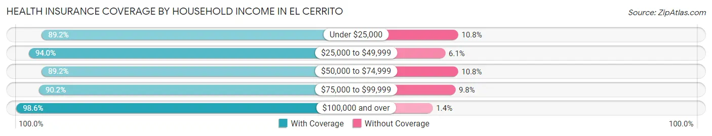 Health Insurance Coverage by Household Income in El Cerrito
