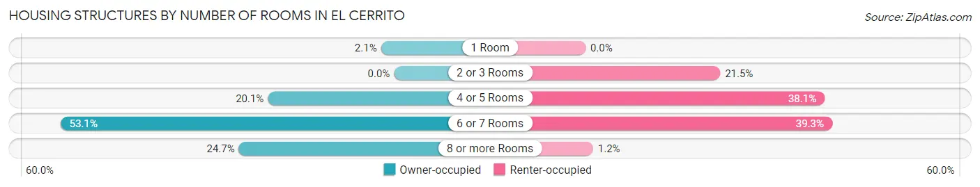 Housing Structures by Number of Rooms in El Cerrito