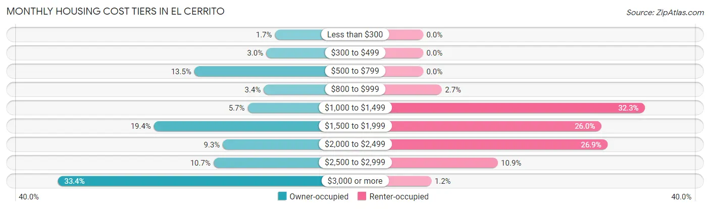 Monthly Housing Cost Tiers in El Cerrito