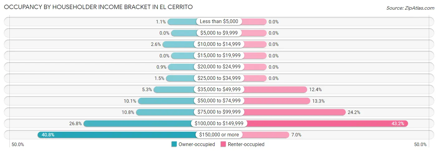 Occupancy by Householder Income Bracket in El Cerrito