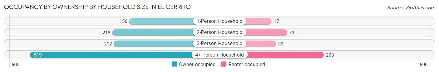 Occupancy by Ownership by Household Size in El Cerrito