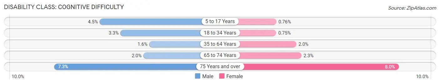 Disability in El Dorado Hills: <span>Cognitive Difficulty</span>