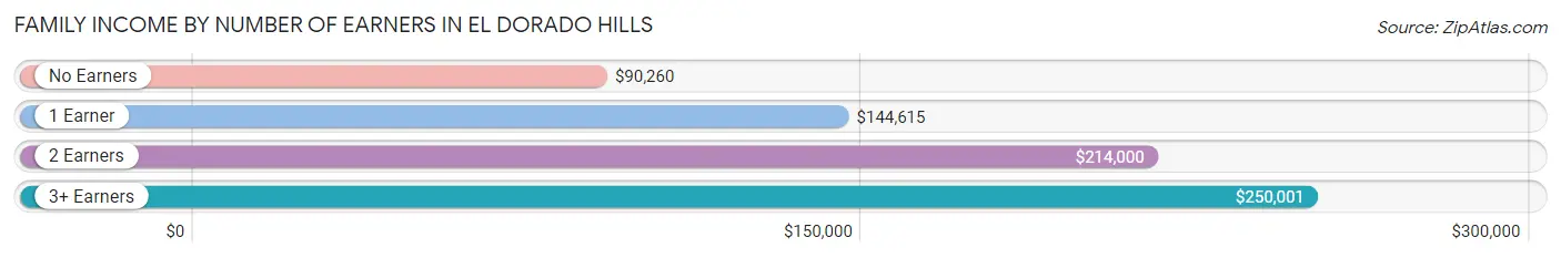 Family Income by Number of Earners in El Dorado Hills