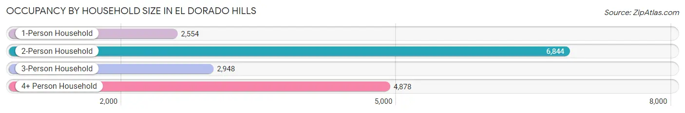 Occupancy by Household Size in El Dorado Hills