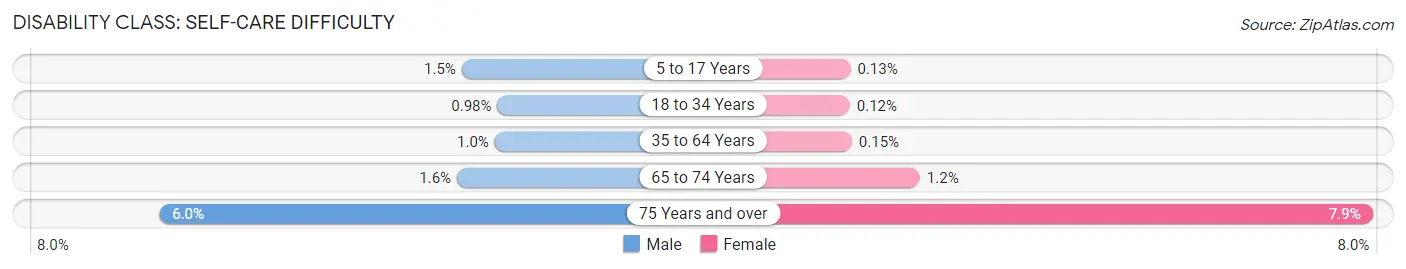 Disability in El Dorado Hills: <span>Self-Care Difficulty</span>