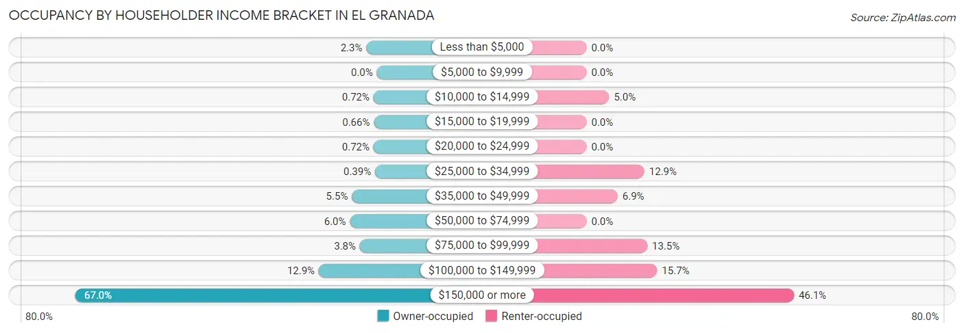 Occupancy by Householder Income Bracket in El Granada