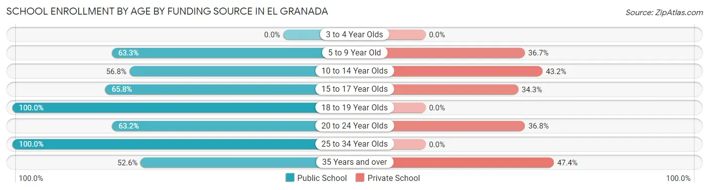 School Enrollment by Age by Funding Source in El Granada