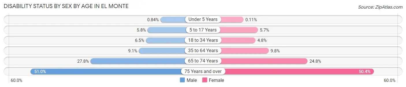 Disability Status by Sex by Age in El Monte
