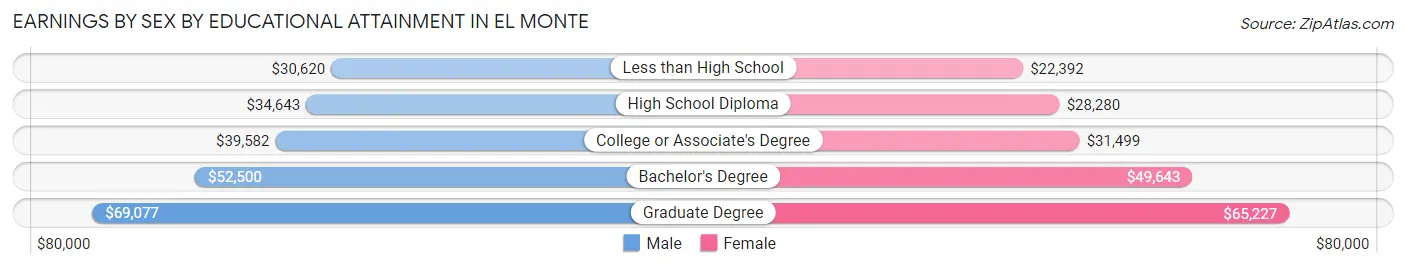 Earnings by Sex by Educational Attainment in El Monte