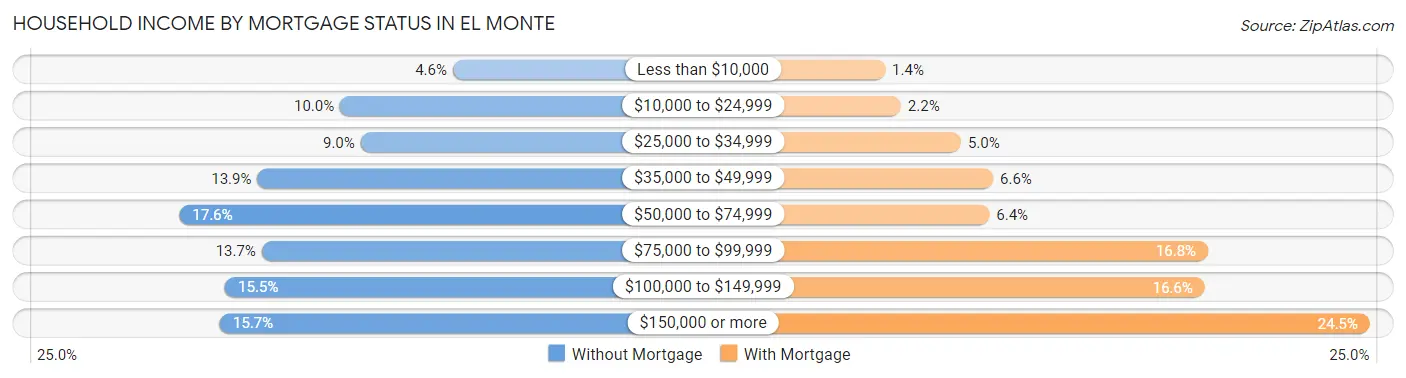 Household Income by Mortgage Status in El Monte