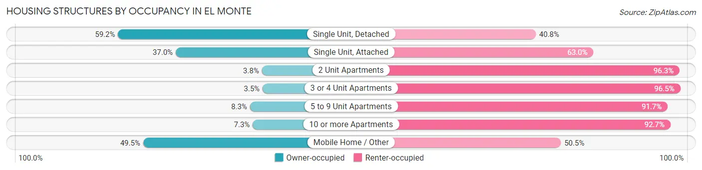 Housing Structures by Occupancy in El Monte