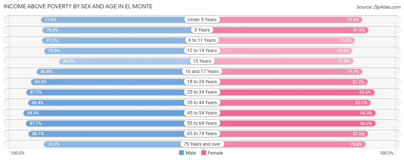 Income Above Poverty by Sex and Age in El Monte