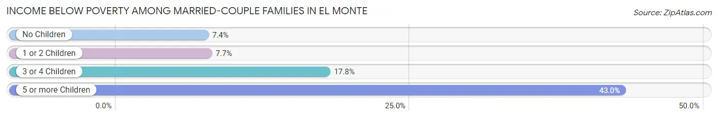 Income Below Poverty Among Married-Couple Families in El Monte