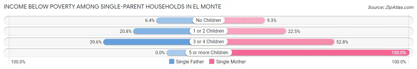 Income Below Poverty Among Single-Parent Households in El Monte