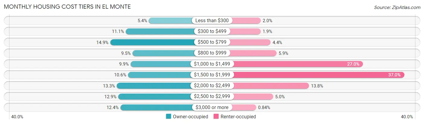 Monthly Housing Cost Tiers in El Monte