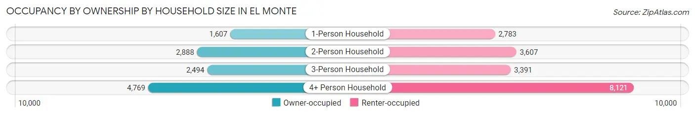 Occupancy by Ownership by Household Size in El Monte