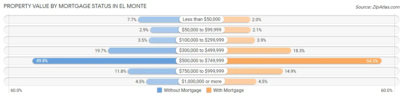 Property Value by Mortgage Status in El Monte