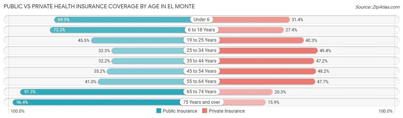 Public vs Private Health Insurance Coverage by Age in El Monte