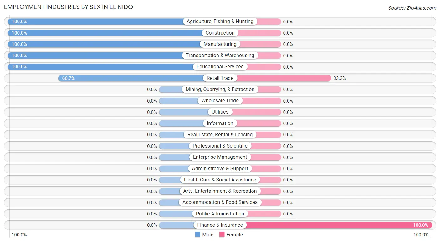 Employment Industries by Sex in El Nido