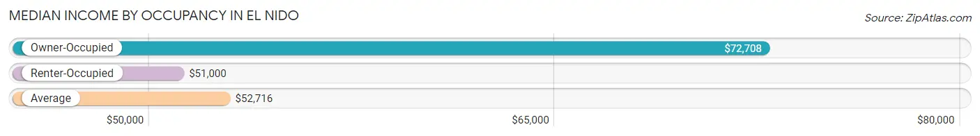 Median Income by Occupancy in El Nido