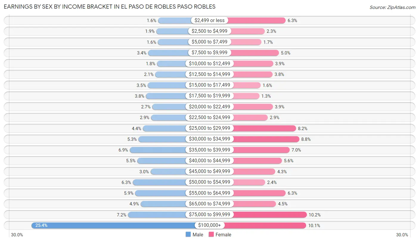 Earnings by Sex by Income Bracket in El Paso de Robles Paso Robles