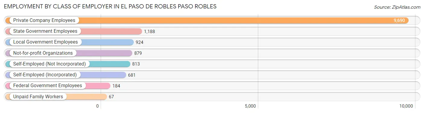 Employment by Class of Employer in El Paso de Robles Paso Robles