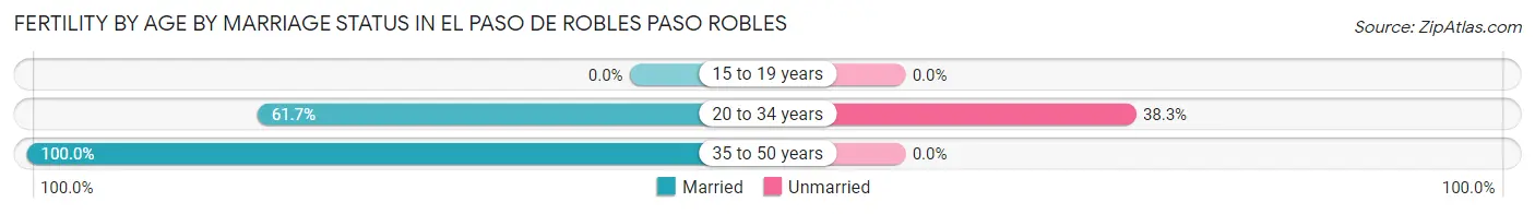 Female Fertility by Age by Marriage Status in El Paso de Robles Paso Robles