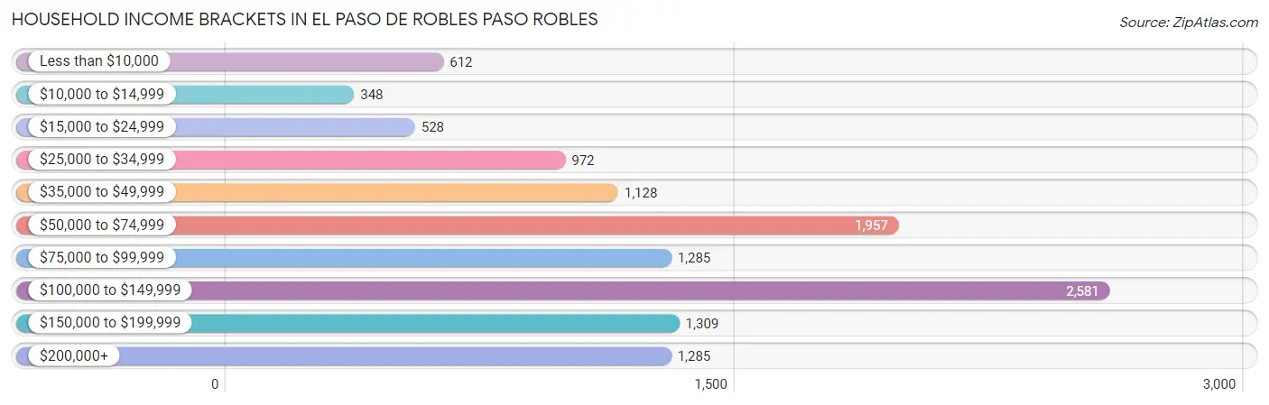 Household Income Brackets in El Paso de Robles Paso Robles