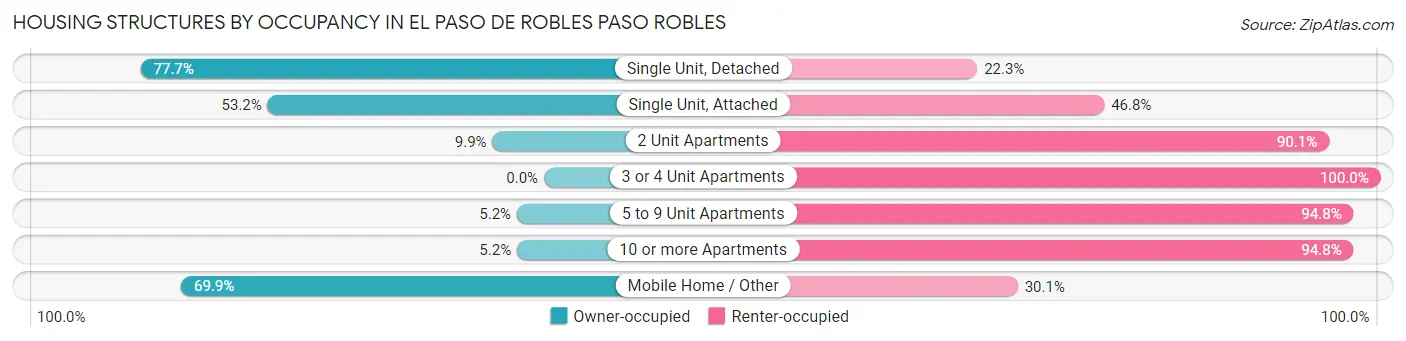 Housing Structures by Occupancy in El Paso de Robles Paso Robles