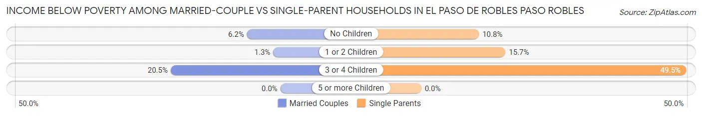 Income Below Poverty Among Married-Couple vs Single-Parent Households in El Paso de Robles Paso Robles