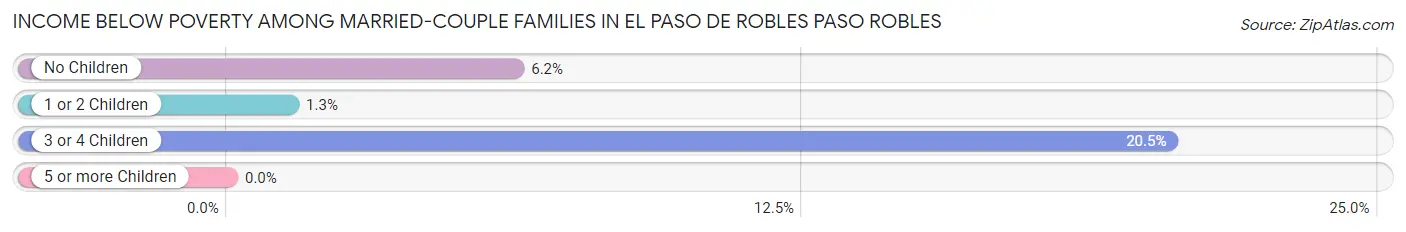 Income Below Poverty Among Married-Couple Families in El Paso de Robles Paso Robles