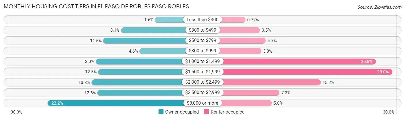 Monthly Housing Cost Tiers in El Paso de Robles Paso Robles