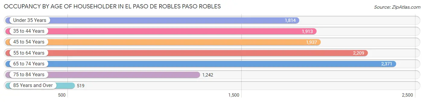 Occupancy by Age of Householder in El Paso de Robles Paso Robles