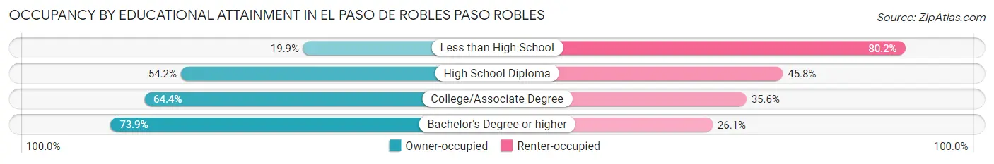 Occupancy by Educational Attainment in El Paso de Robles Paso Robles