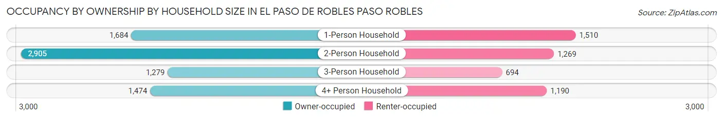 Occupancy by Ownership by Household Size in El Paso de Robles Paso Robles