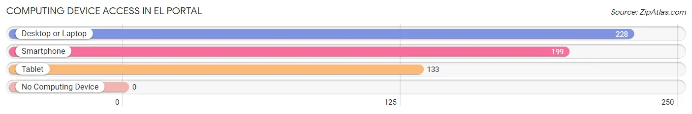 Computing Device Access in El Portal