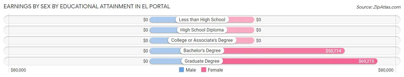 Earnings by Sex by Educational Attainment in El Portal