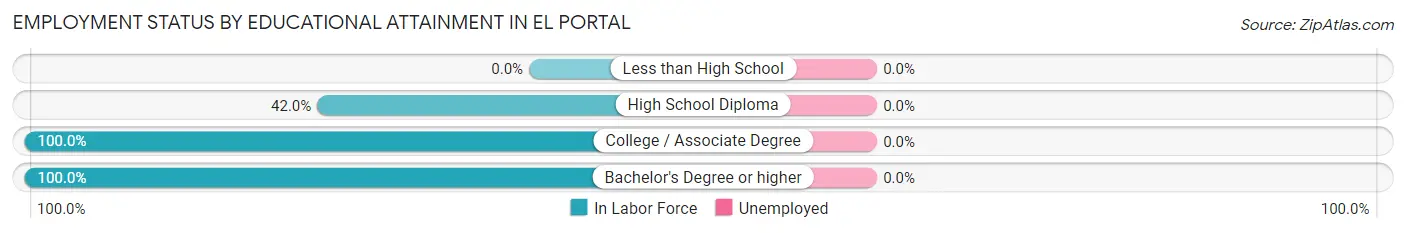 Employment Status by Educational Attainment in El Portal